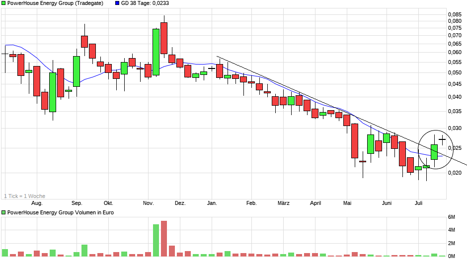 chart_year_powerhouseenergygroup.png
