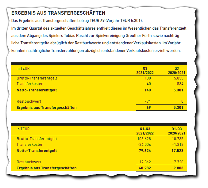 ergebnis_aus_transfergech__ften_q3_21-22.png