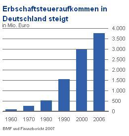 erbschaftsteuersumme_bis_2006.jpg