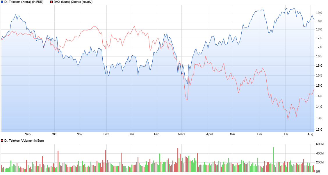 chart_year_deutschetelekom.png