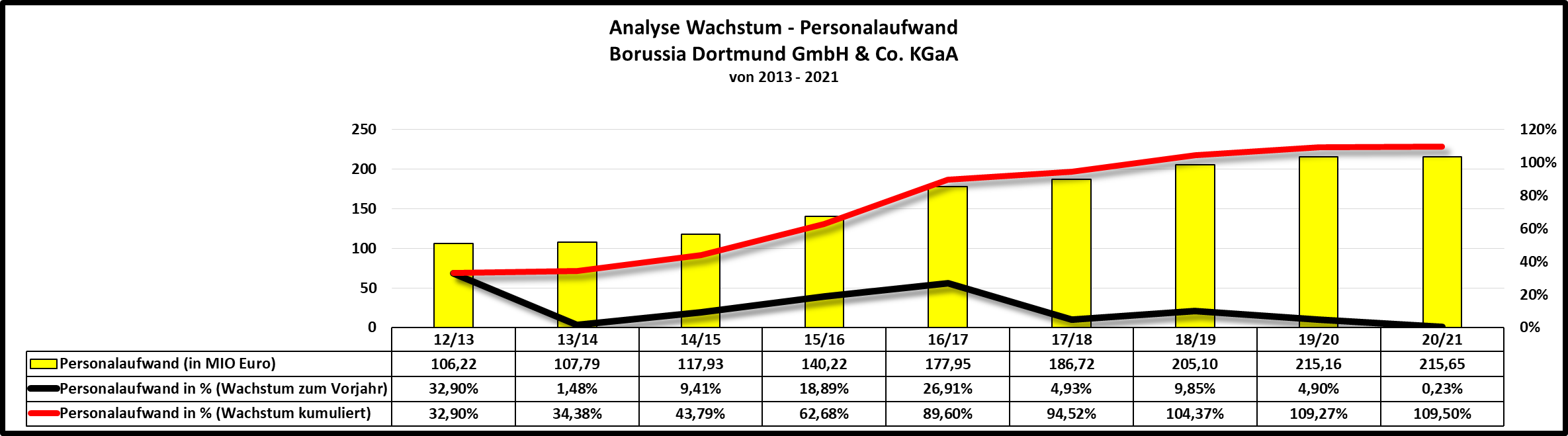 analyse_wachstum_personalaufwand_bvb_-....png
