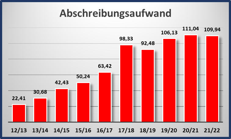 abschreibungsaufwand_-_bvb_2013-2022.png