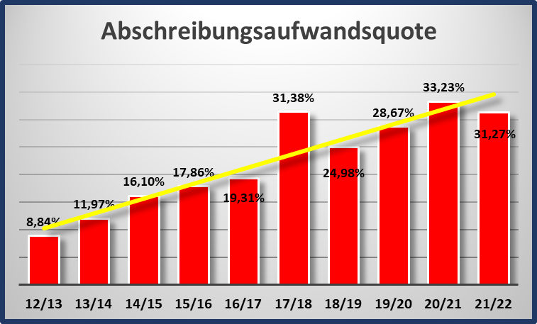 abschreibungquote_-_bvb_2013-....png