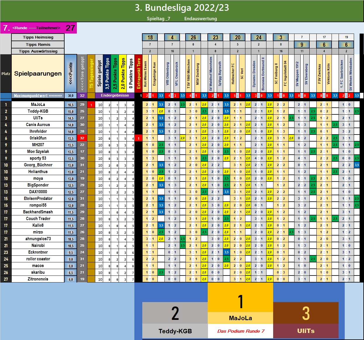 runde_7_podium.png