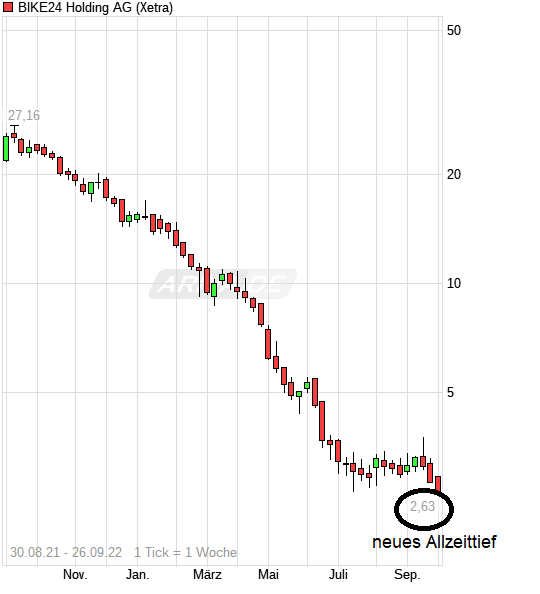 chart_free_bike24holdingag.png