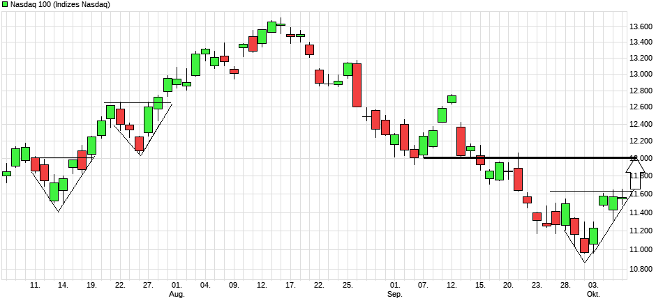 chart_quarter_nasdaq100.png