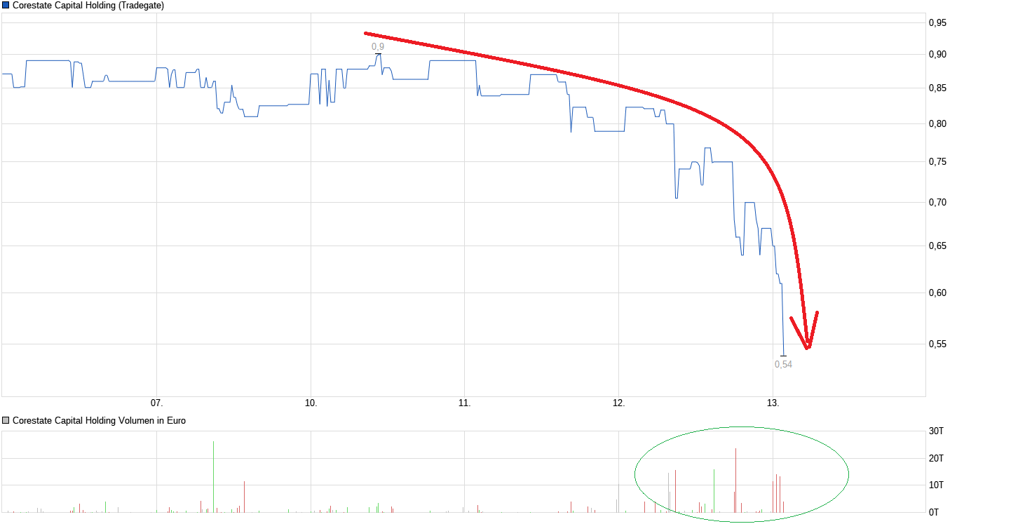 chart_week_corestatecapitalholding.png