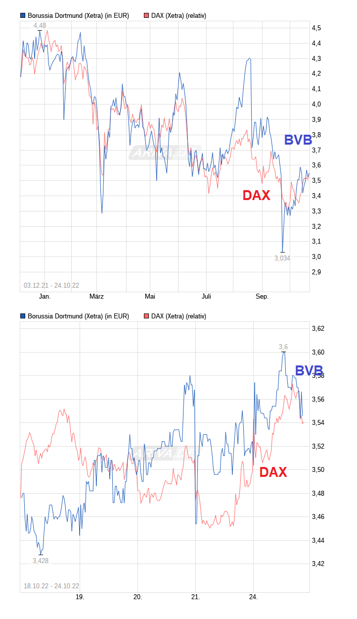 chart_free_borussiadortmund.png