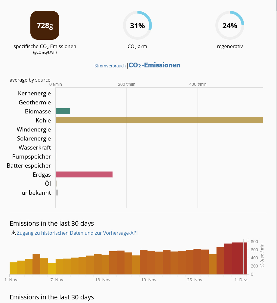 strommix_deutschland_01dez22_co2_30_tage.jpg