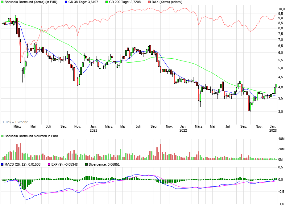 chart_3years_borussiadortmund2b.png