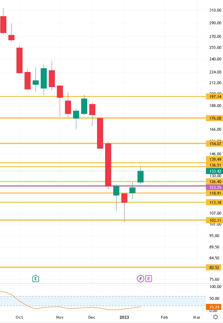 tsla_nasdaq_weekly_-_usd_-_21jan2023.jpg