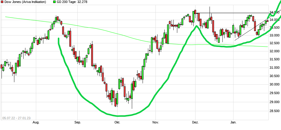 chart_free_dowjonesindustrialaverage.png