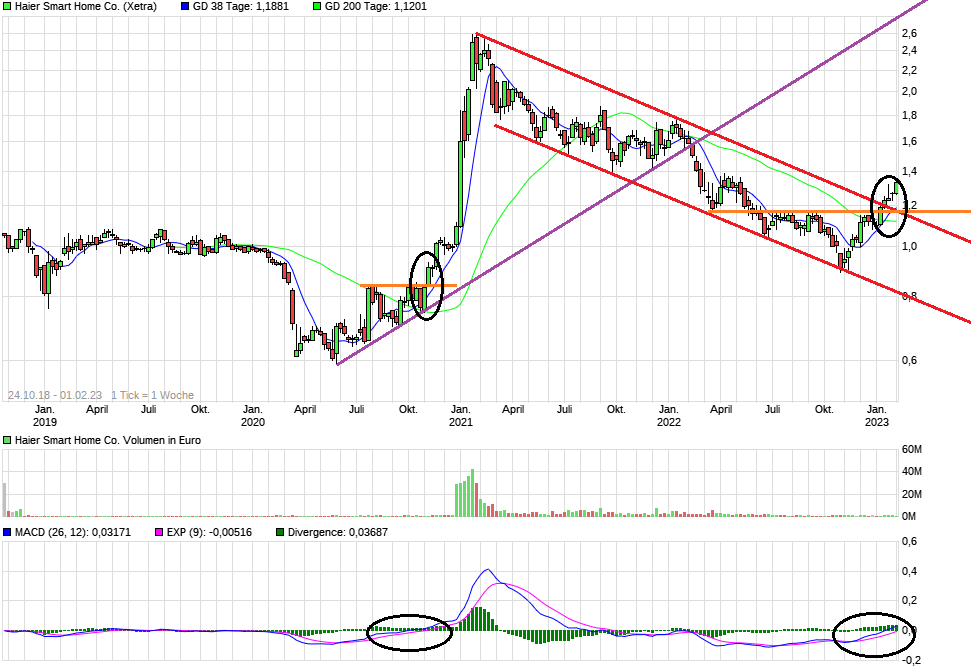 chart_5years_haiersmarthomeco.png