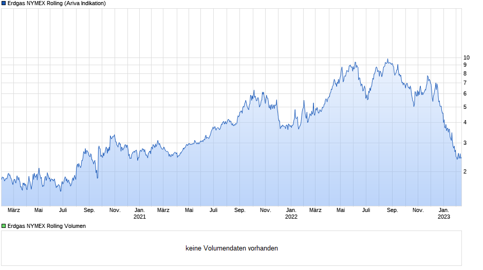 chart_3years_erdgasnymexrolling.png