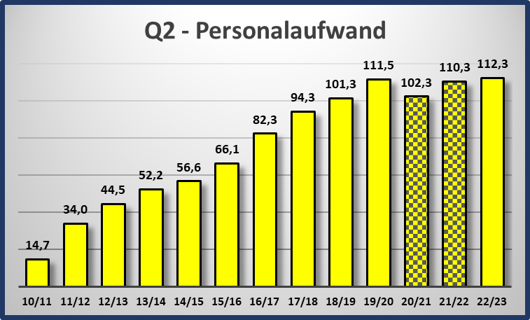 q2_personalaufwand_bvb.png