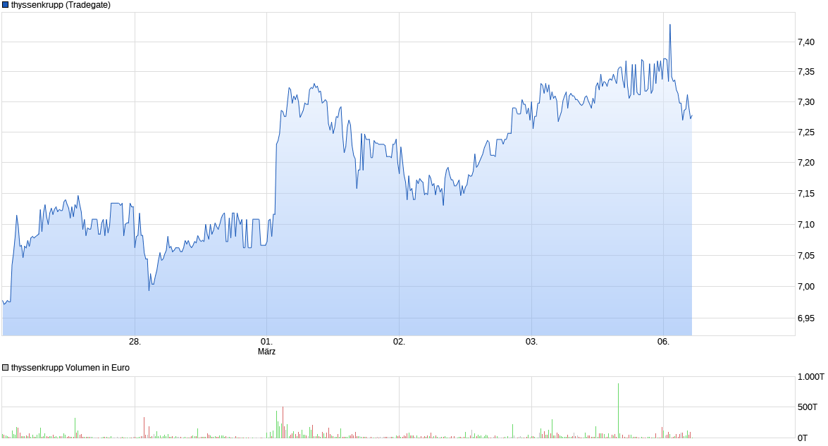 chart_week_thyssenkrupp1.png