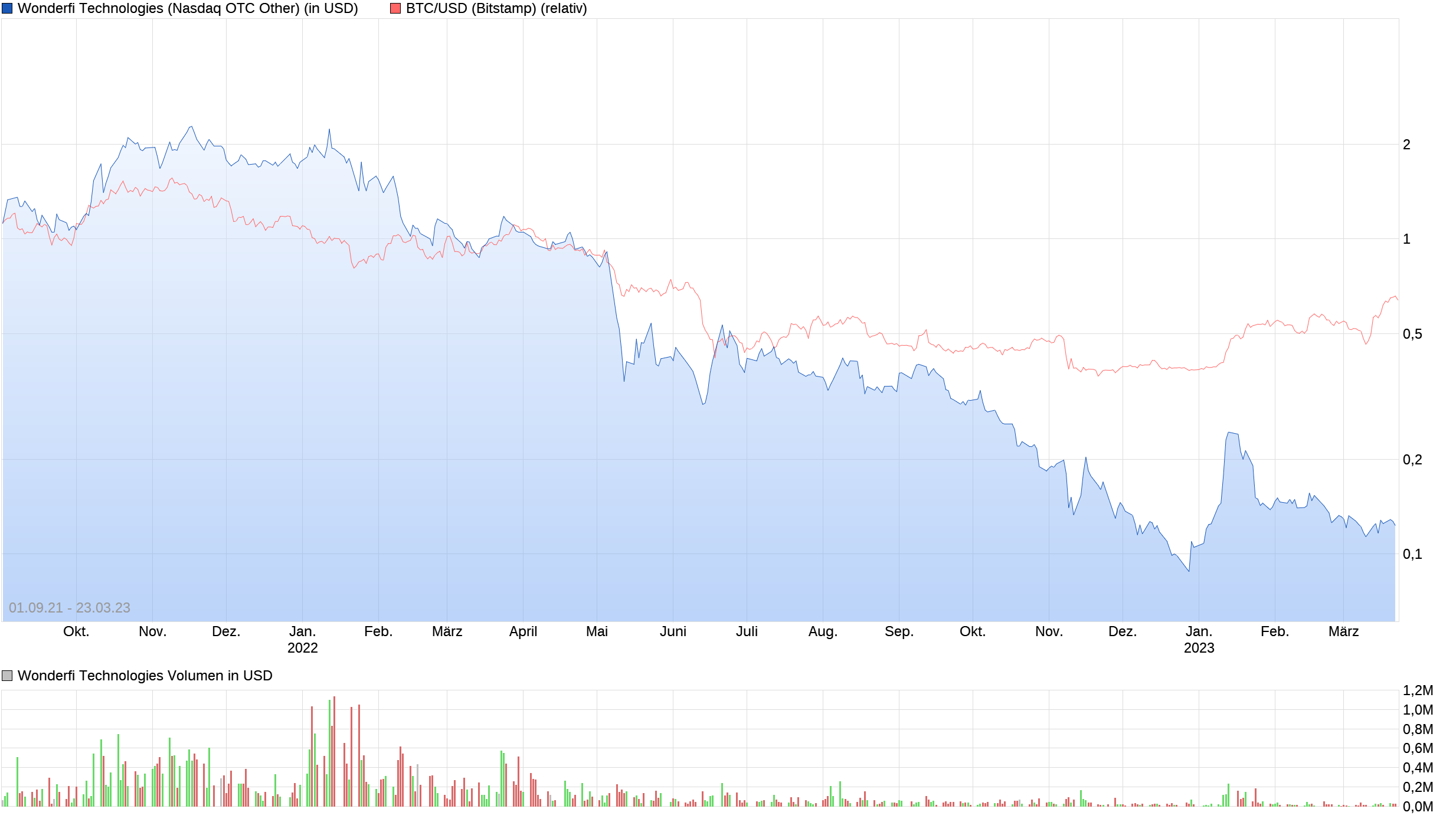 chart_3years_wonderfitechnologies.png