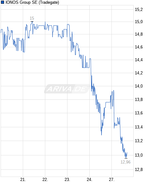 chart_week_ionosgroupse.png