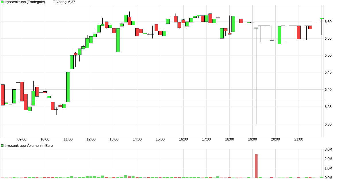 chart_intraday_thyssenkrupp3.png