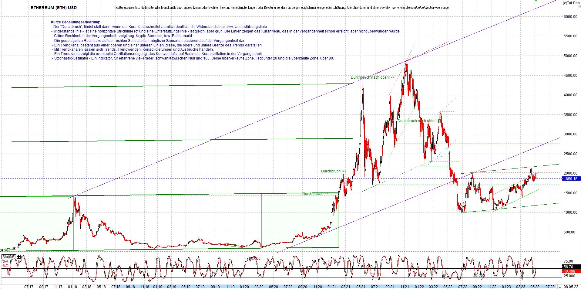 ethereum_chart__am_morgen.png