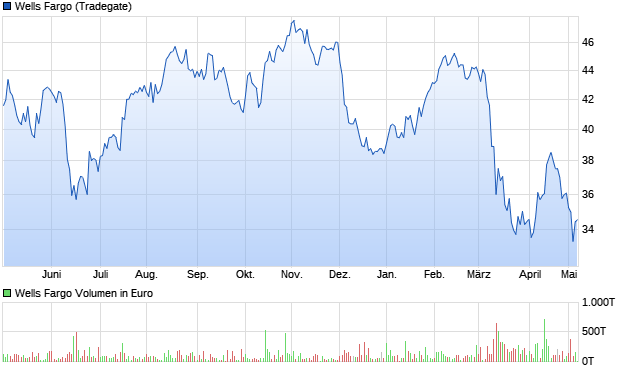 chart_year_wellsfargo.png