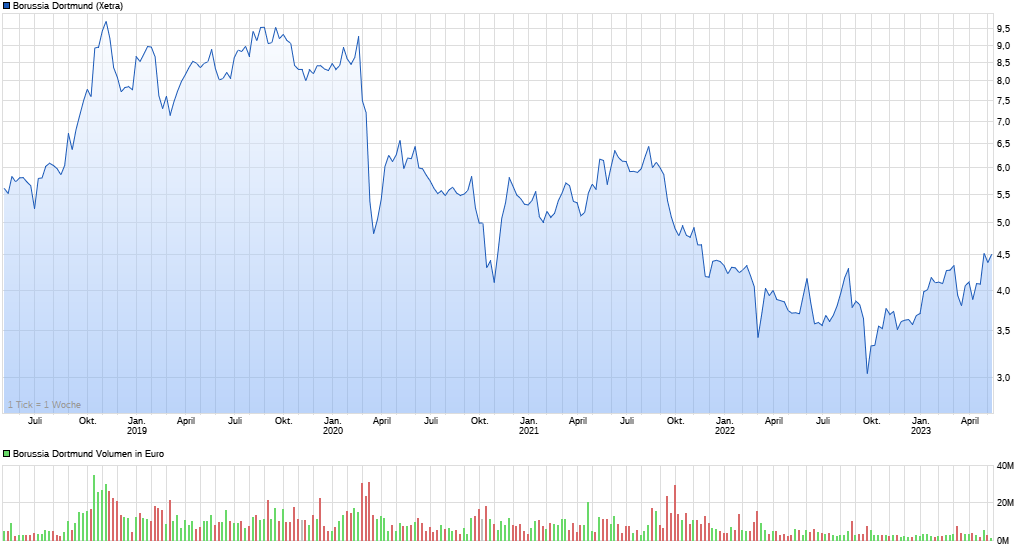 chart_5years_borussiadortmund.png