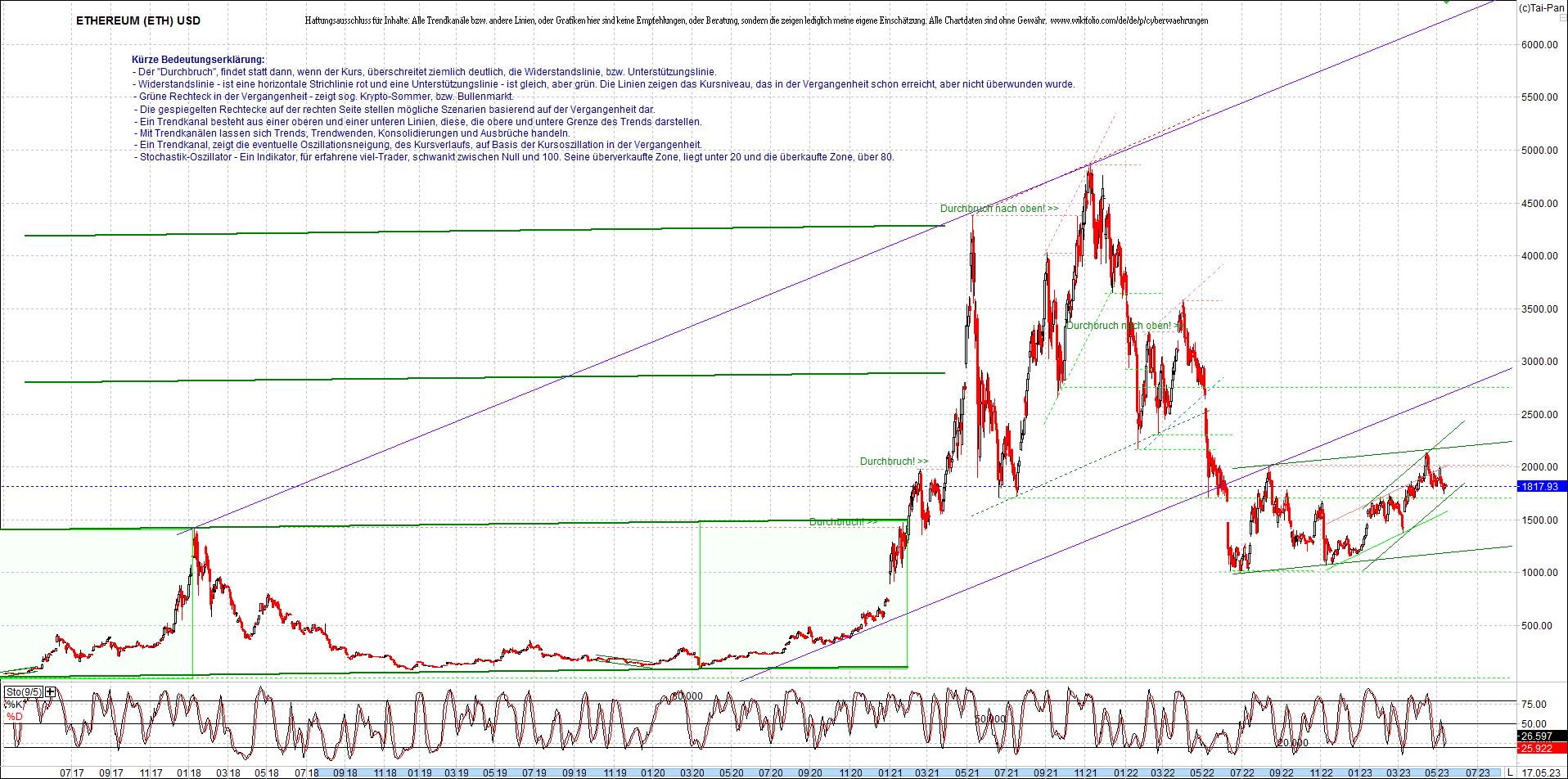 ethereum_chart__am_morgen.png