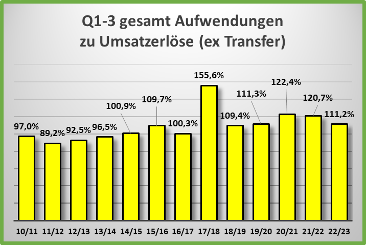 bvb_-_q1-3_gesamtaufwandsquote_12-....png