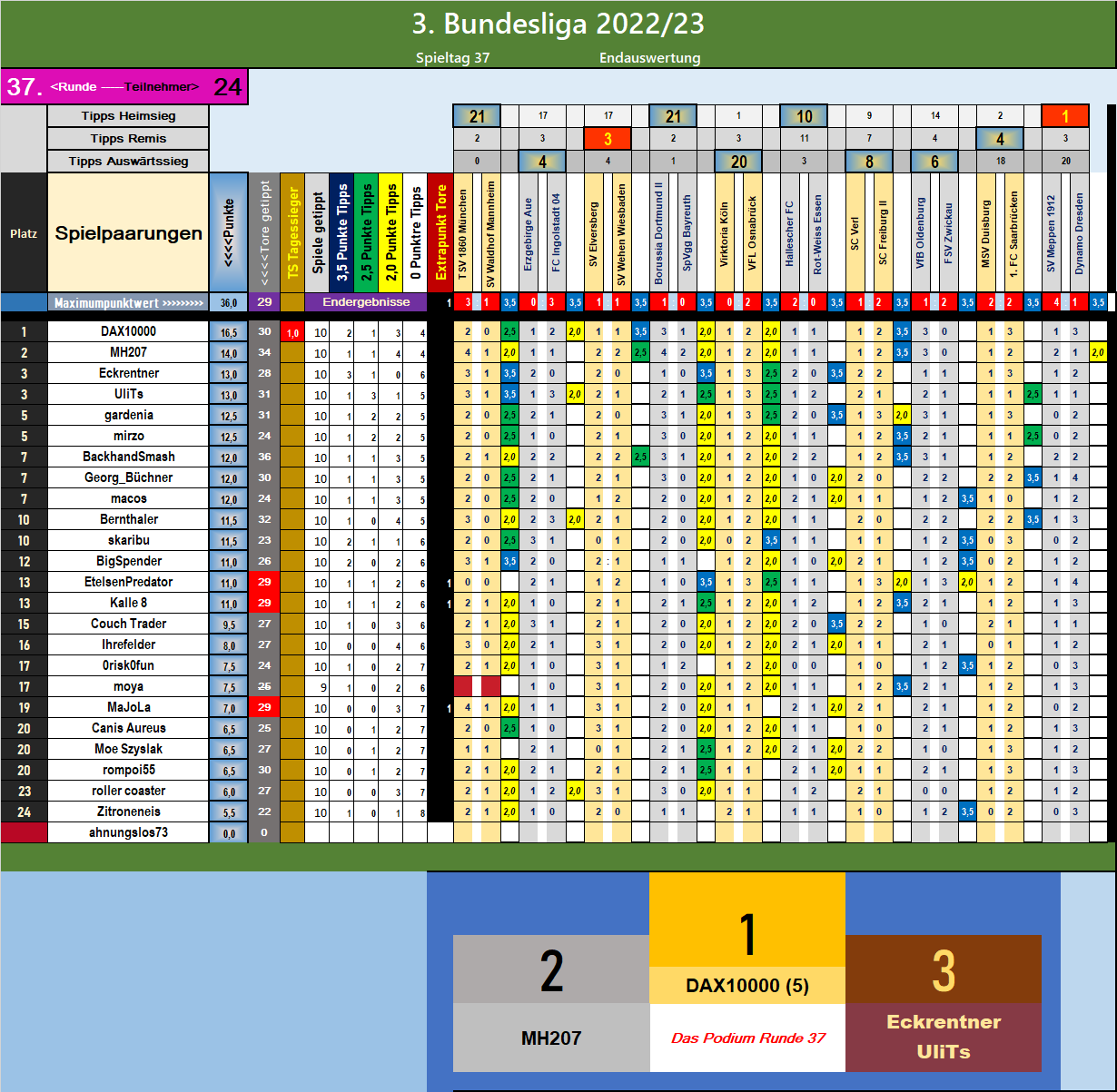 runde_37_podium.png