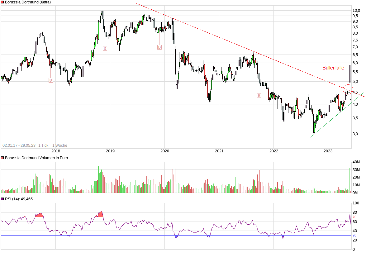 20230529_bvb_xetra_lang.png