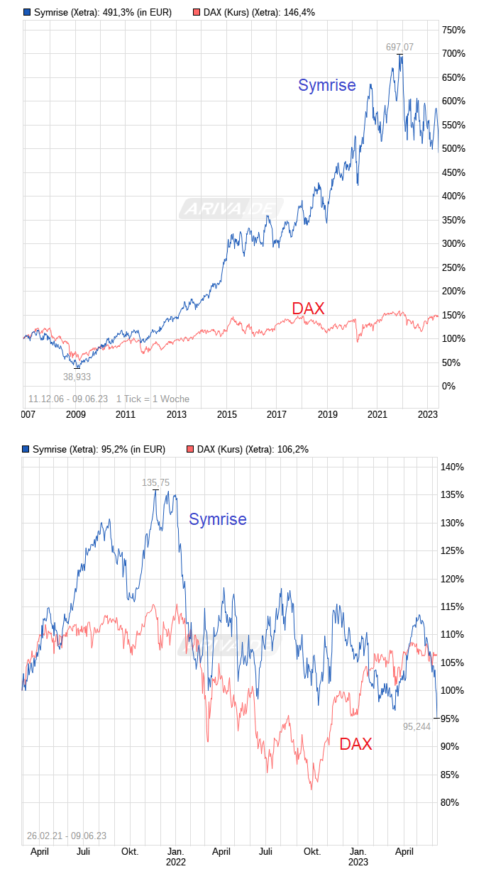 chart_all_symrise--------.png