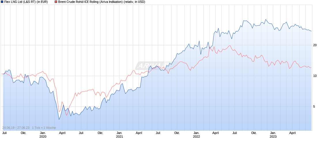chart_5years_flexlngltd.png