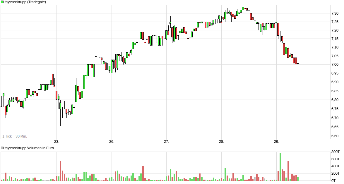 chart_week_thyssenkrupp.png
