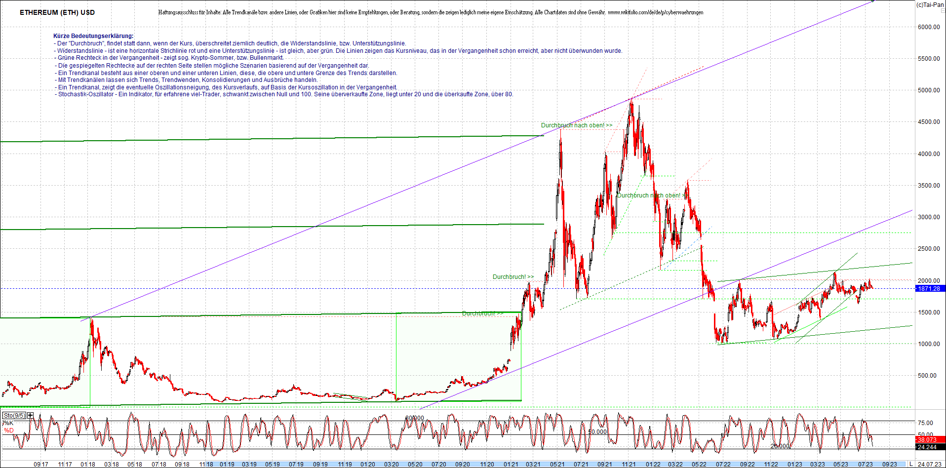 ethereum_chart_am_morgen.png