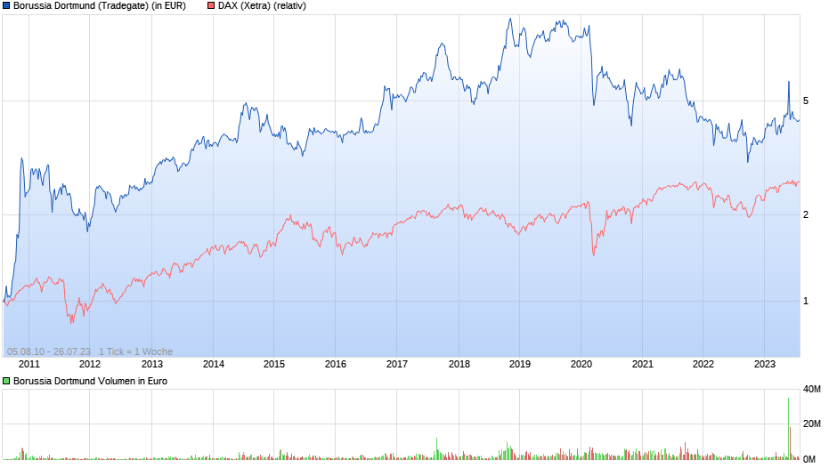 chart_all_borussiadortmund.png