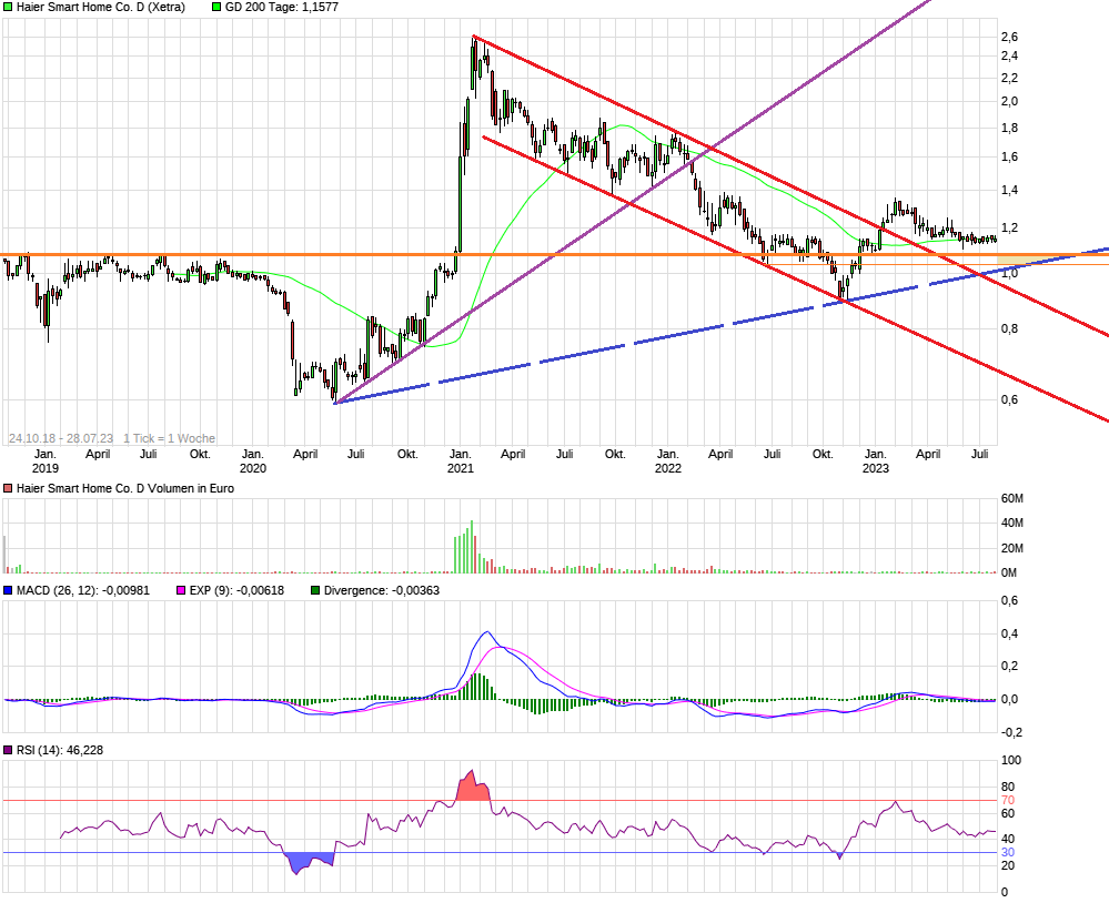 chart_5years_haiersmarthomecod.png