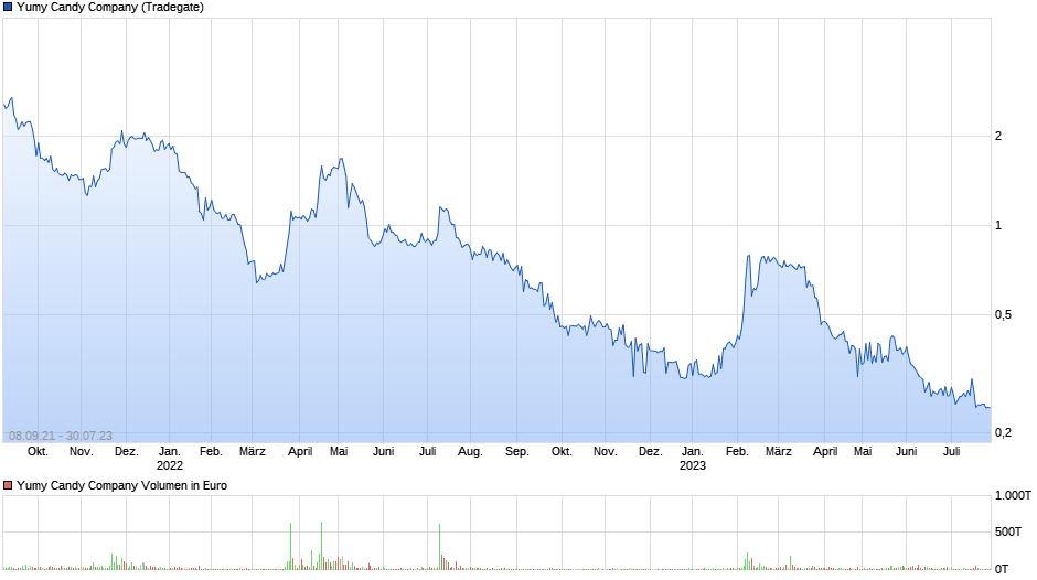 chart_all_yumycandycompany.png