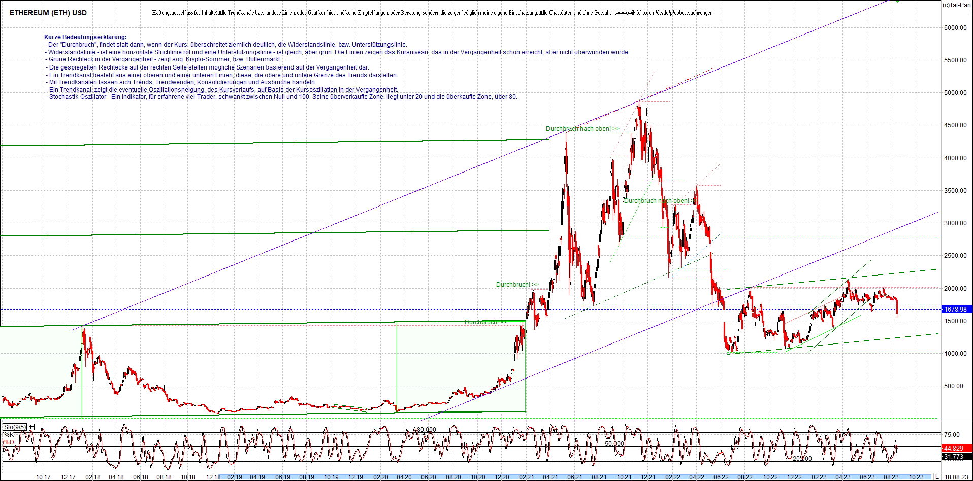 ethereum_chart_am_morgen.png