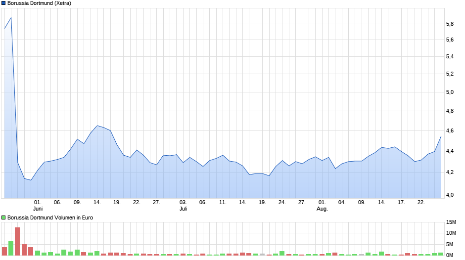 chart_quarter_borussiadortmund.png