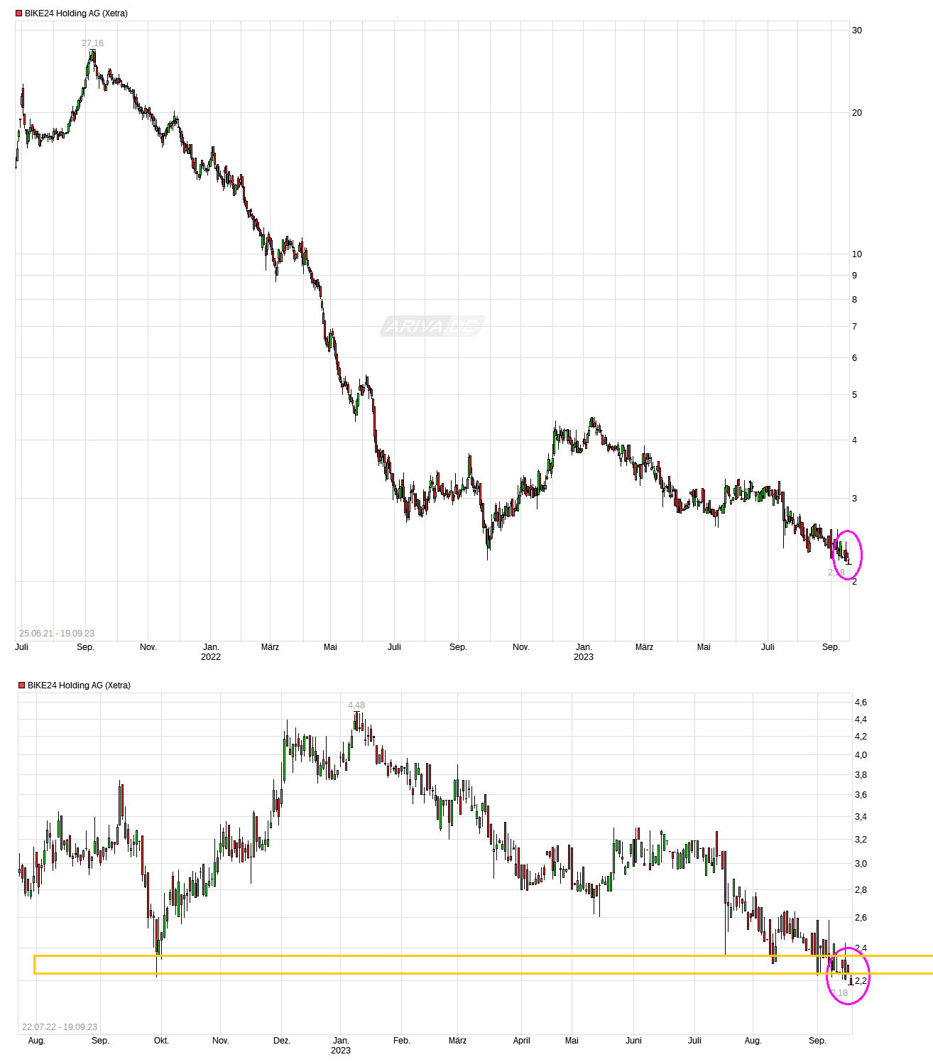 chart_3years_bike24holdingag.png