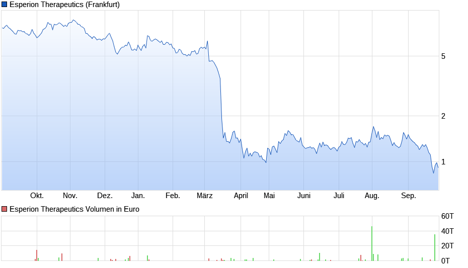 chart_year_esperiontherapeutics.png