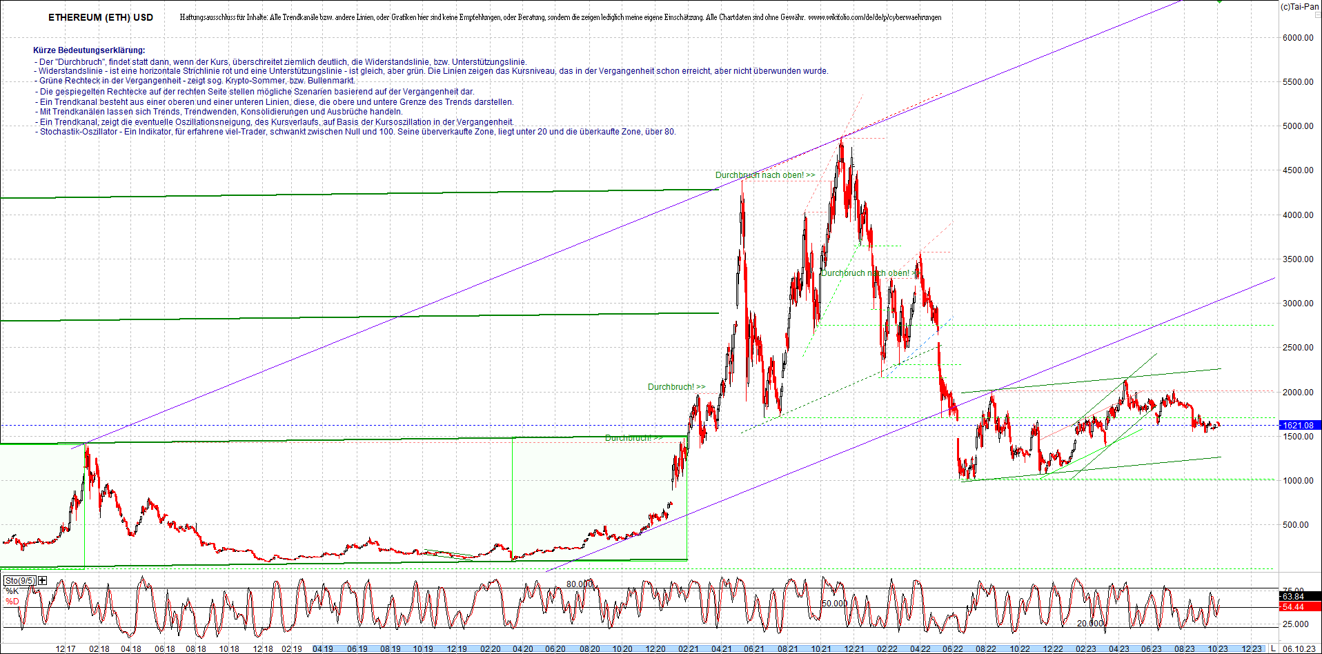 ethereum_chart_am_morgen.png