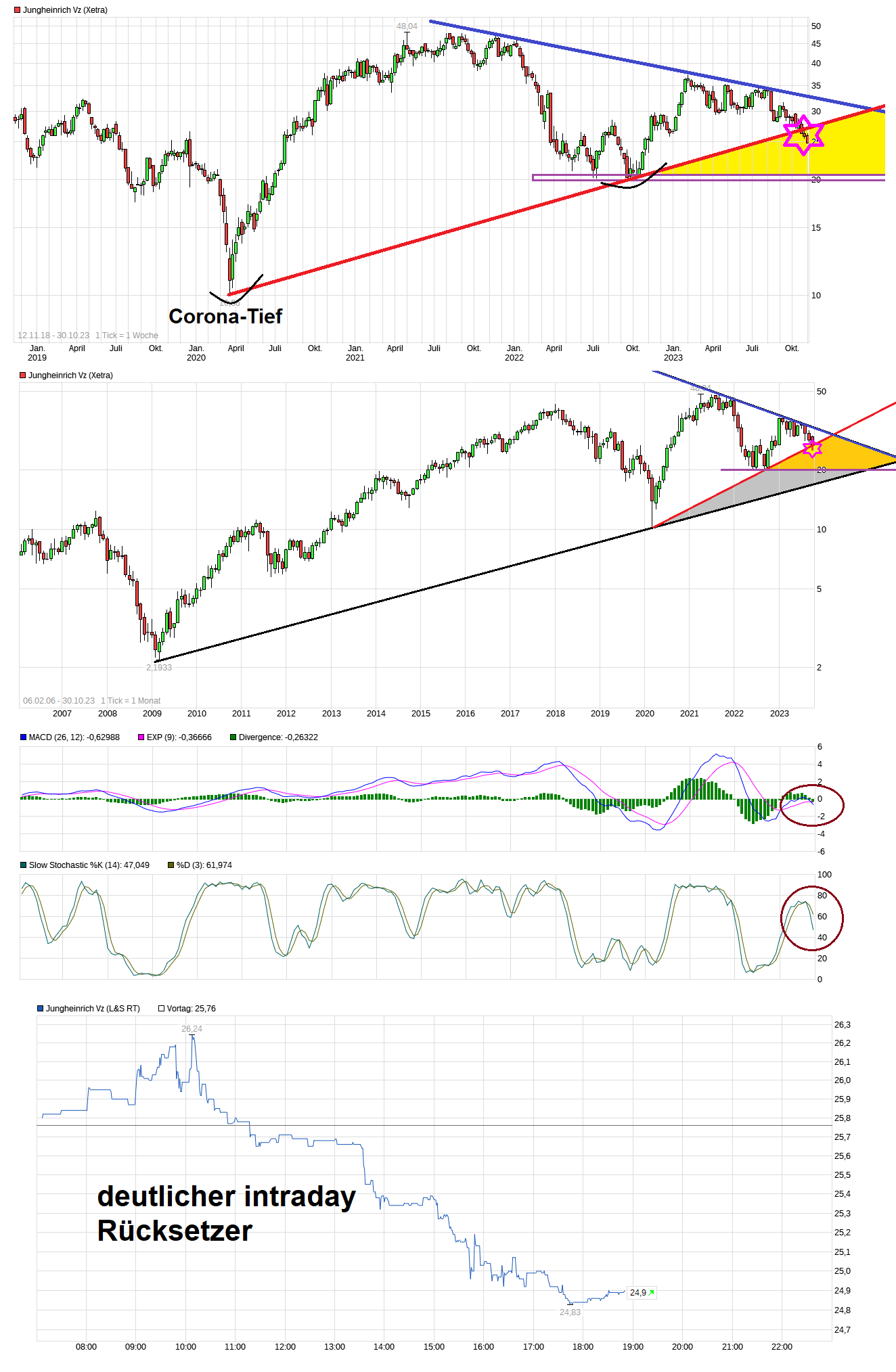 chart_free_jungheinrichvz.png