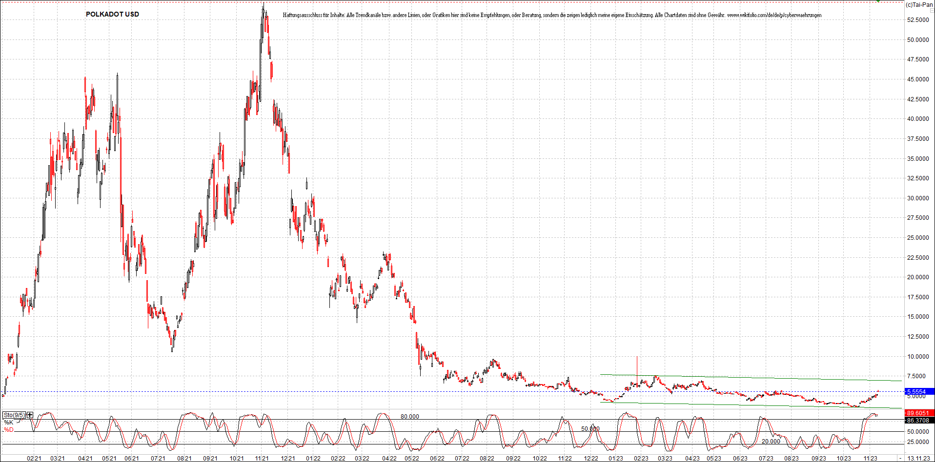 x_polkadot_usd_chart_(von_o.png