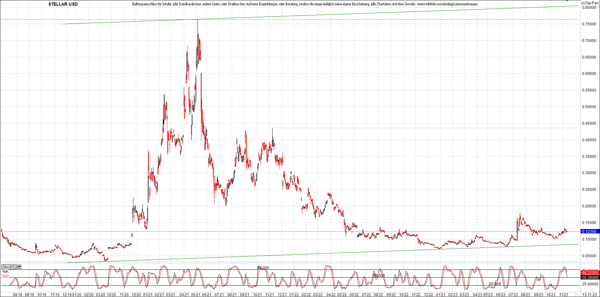 x_stellar_usd_chart_(von_o.png