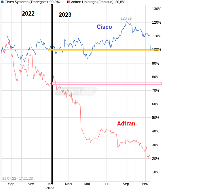 chart_free_ciscosystems.png