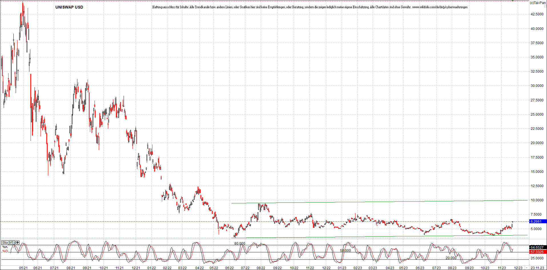 x_uniswap_usd_chart_(von_o.png