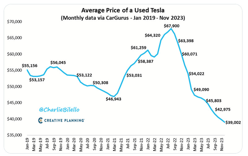 2023-12_prices_used_tesla.jpg