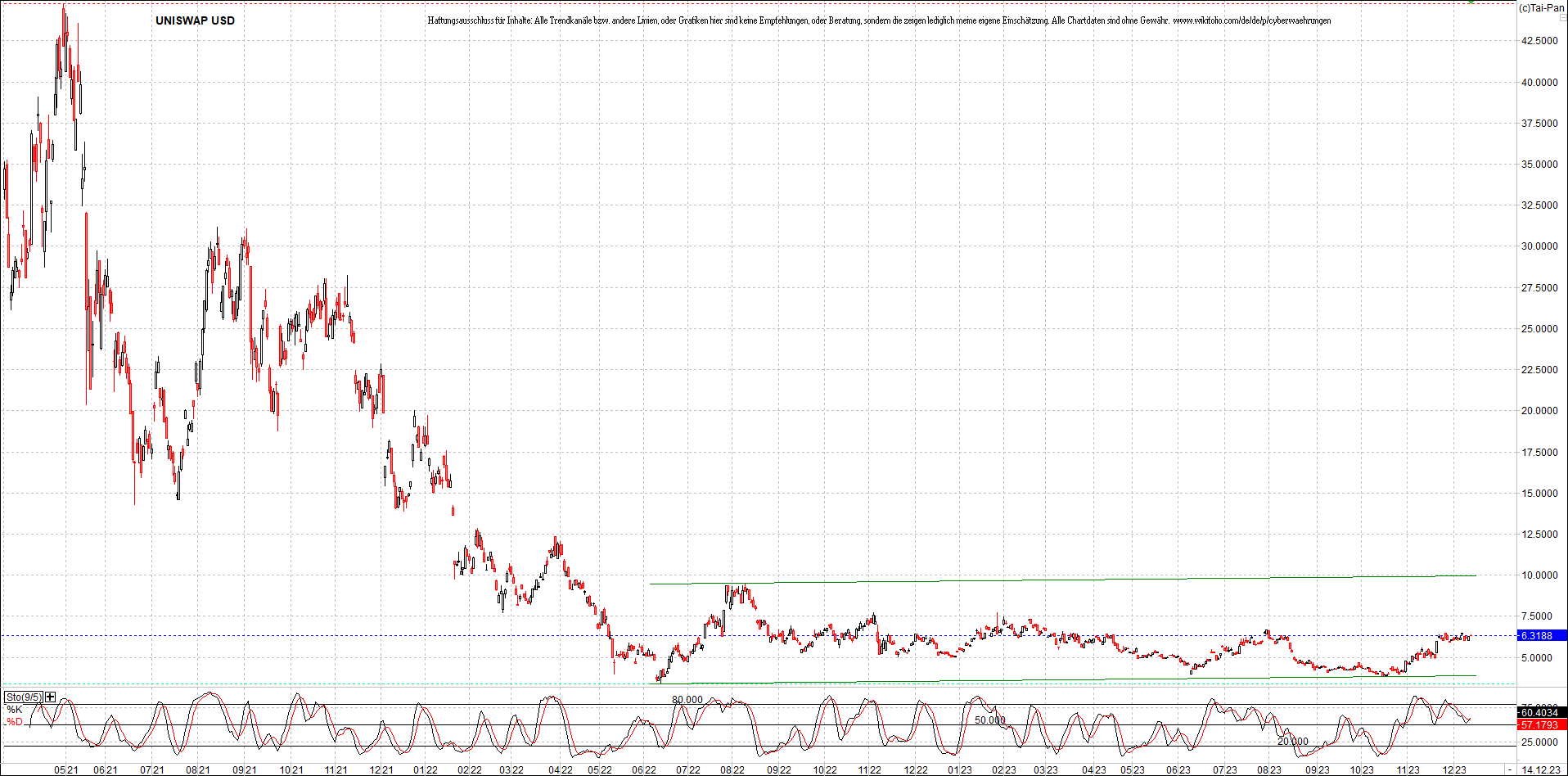 x_uniswap_usd_chart_(von_o.png