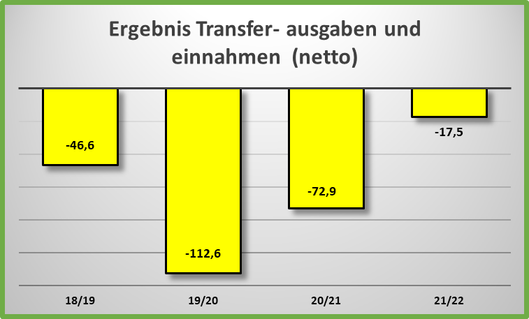 ergebnis_transferein-_und_ausgaben_netto.png